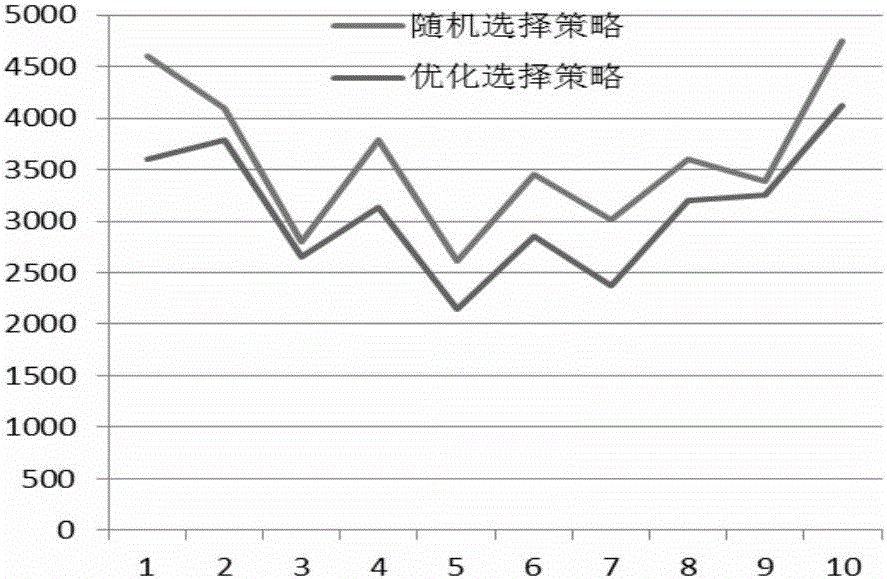 Markov decision process-based dynamic resource optimization method