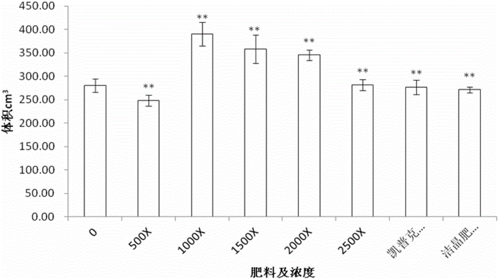 Fertilizer formula capable of improving growth quality of dragon fruit and preparation method and application thereof