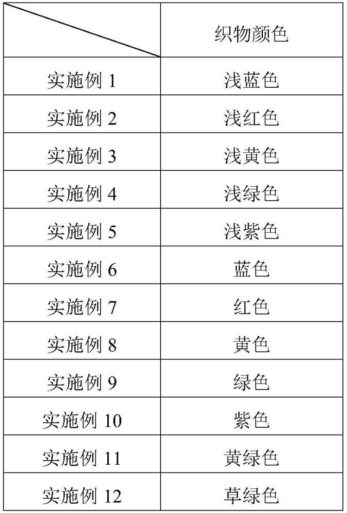 Method for uniformly dyeing fabric