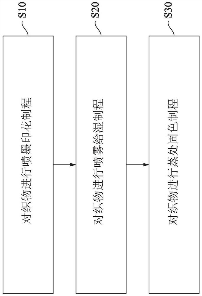 Method for uniformly dyeing fabric