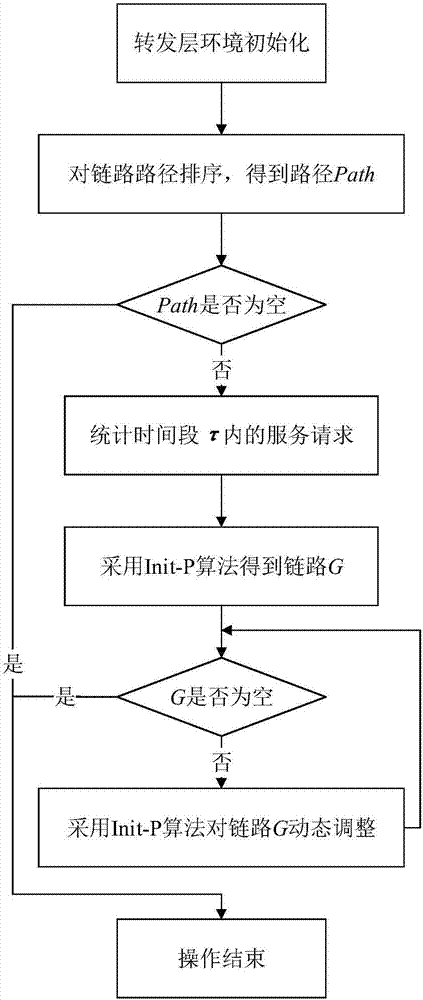 Service chain optimization method for low transmission time delay