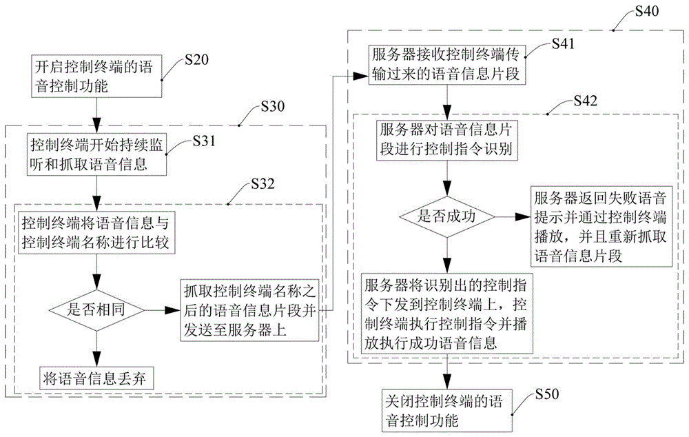 Household electrical appliance intelligent voice interaction control method and apparatus