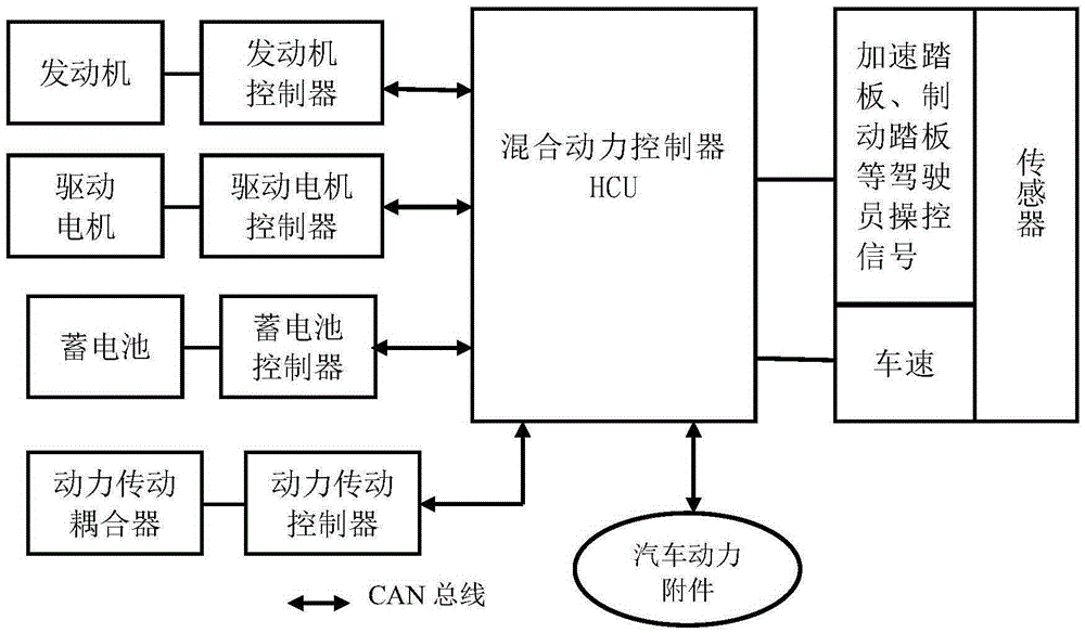 Power quality control method of hybrid power electric vehicle