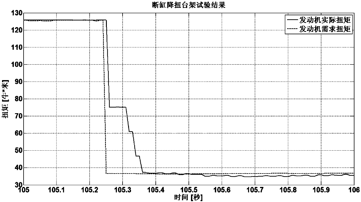 Method for shutting off cylinders and reducing torsion of gasoline engines