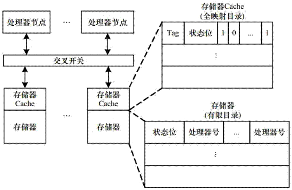 A Directory Cache Consistency Method