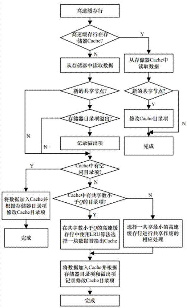 A Directory Cache Consistency Method