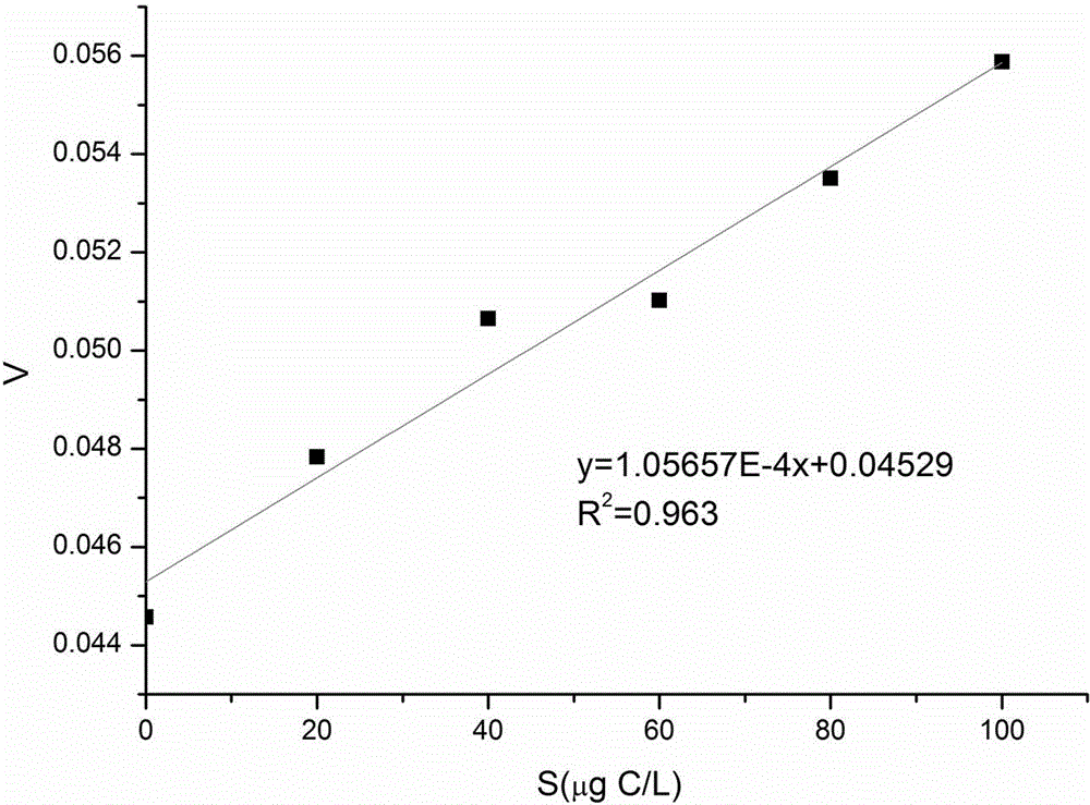 Mixed bactericide capable of being applied to monitoring pollution of biodegradable organic matters and microorganisms in water and preparation method thereof