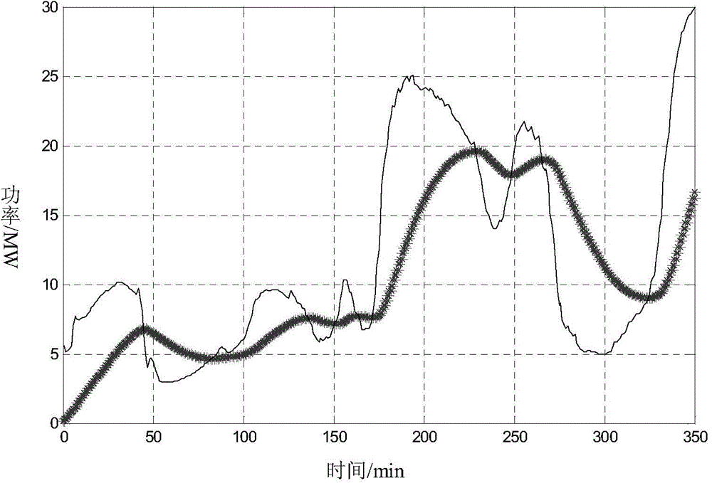 Smooth output method of wind-power combined power generation system