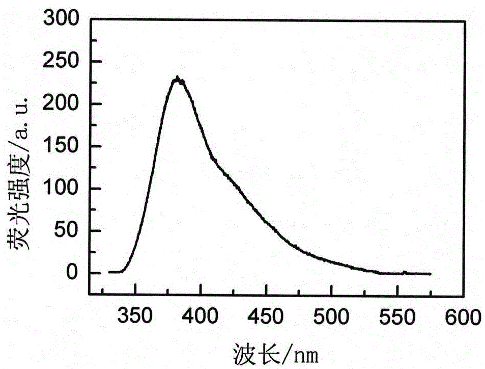 SR2lucl7 glass ceramics doped with rare earth ions and preparation method thereof