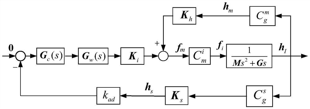 A Harmonic Current Suppression Method for Magnetic Suspension Rotor Based on Multiple Phase Shift Quasi-Resonance Control