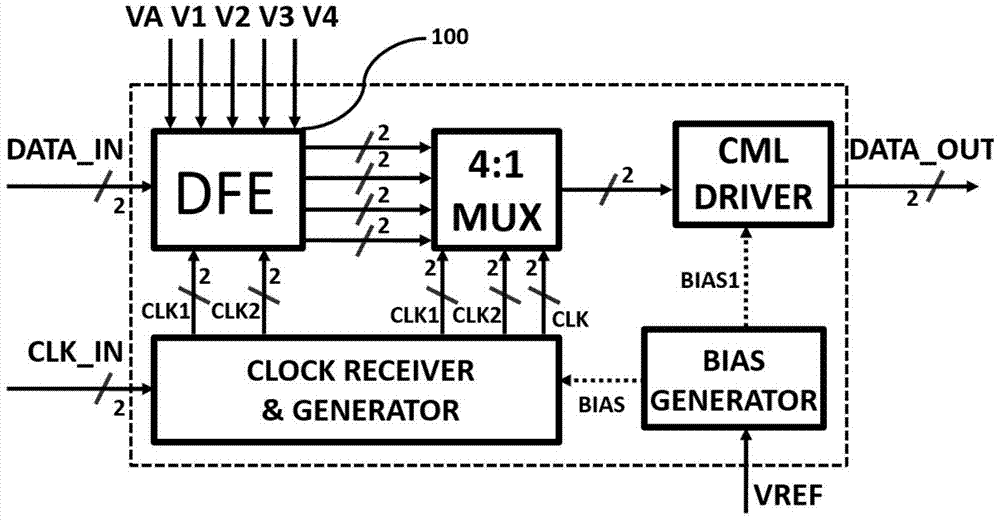1/4 rate 4-tap DFE (decision feedback equalizer) for high-speed serial interface receiving end