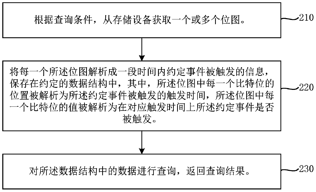 Data query and storage method and system