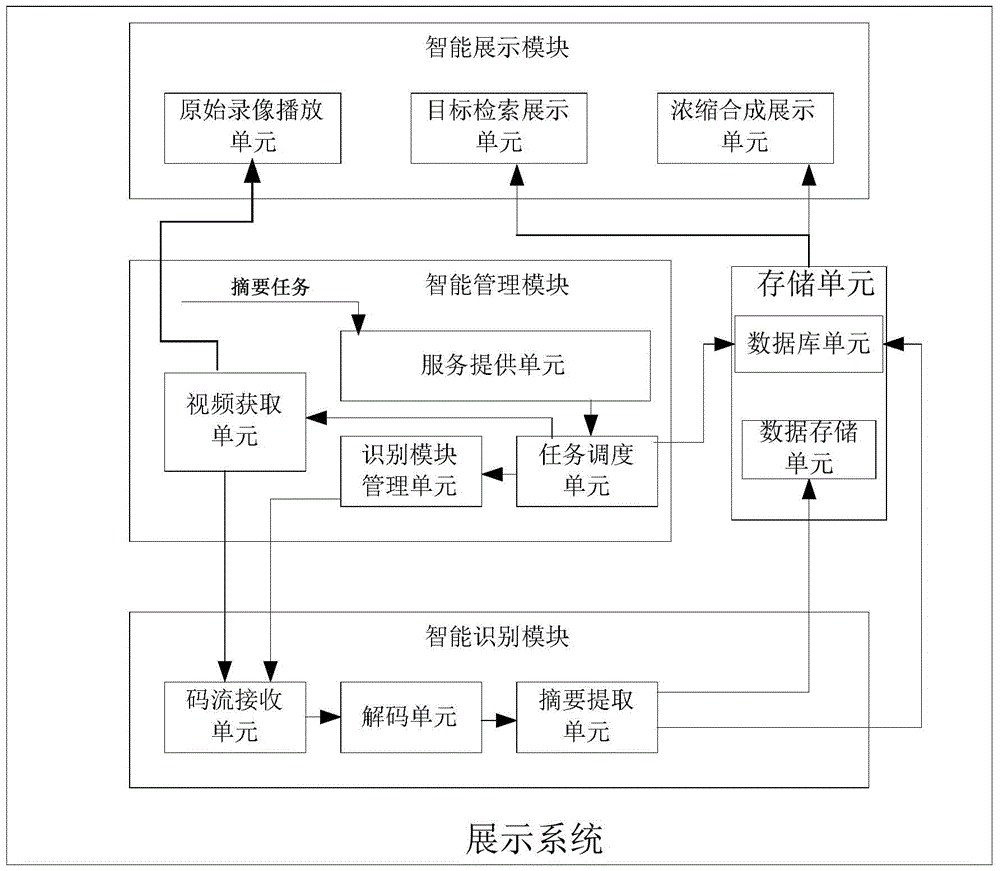 A storage method, system and display system for video summary data