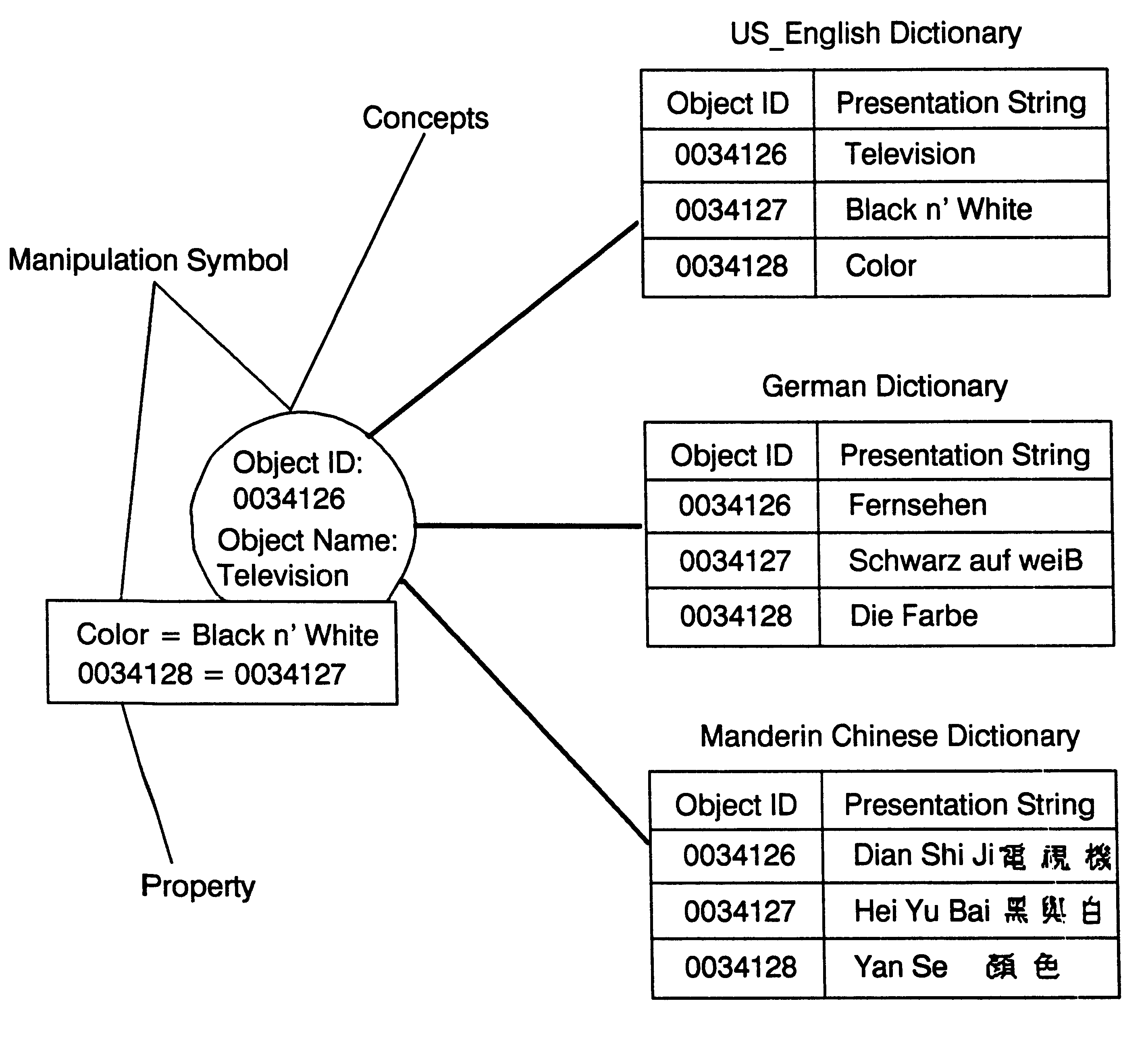 System for the facilitation of supporting multiple concurrent languages through the use of semantic knowledge representation