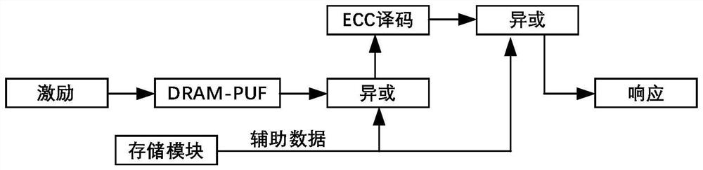 Group broadcast authentication method based on block chain and PUFs