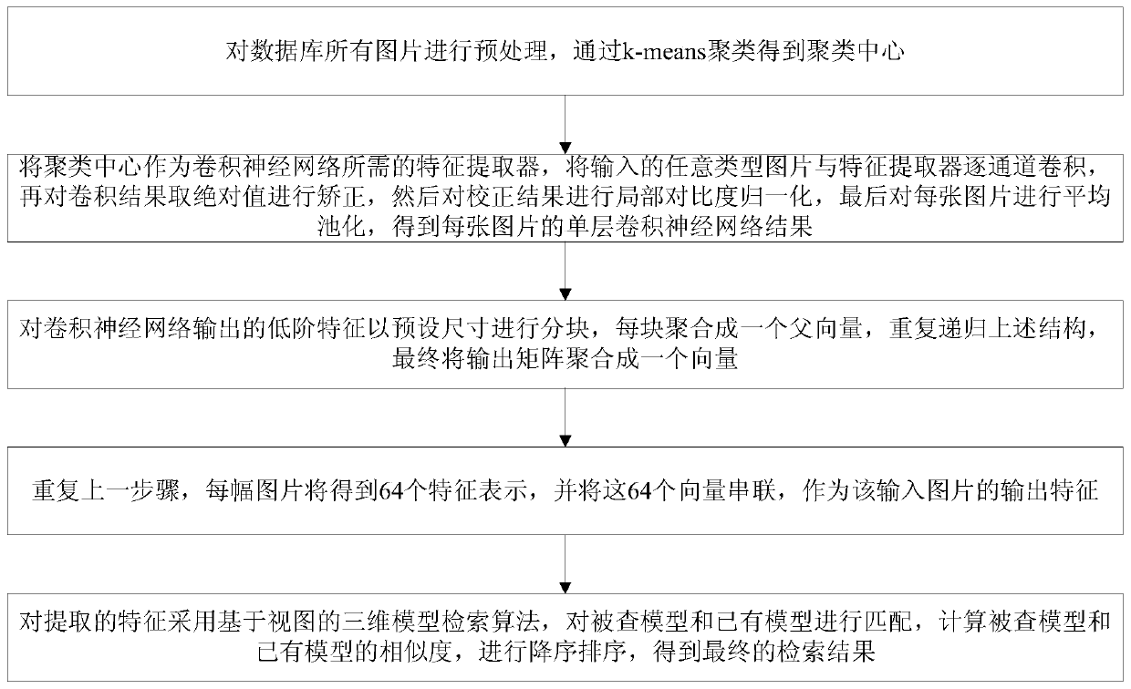 A 3D model retrieval method based on deep learning