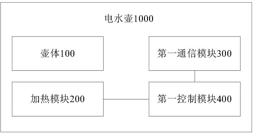 Electric kettle, control method of electric kettle and electric kettle system