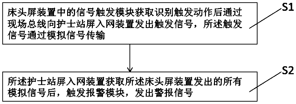 Nurse station screen network access device, system and method applied to ward