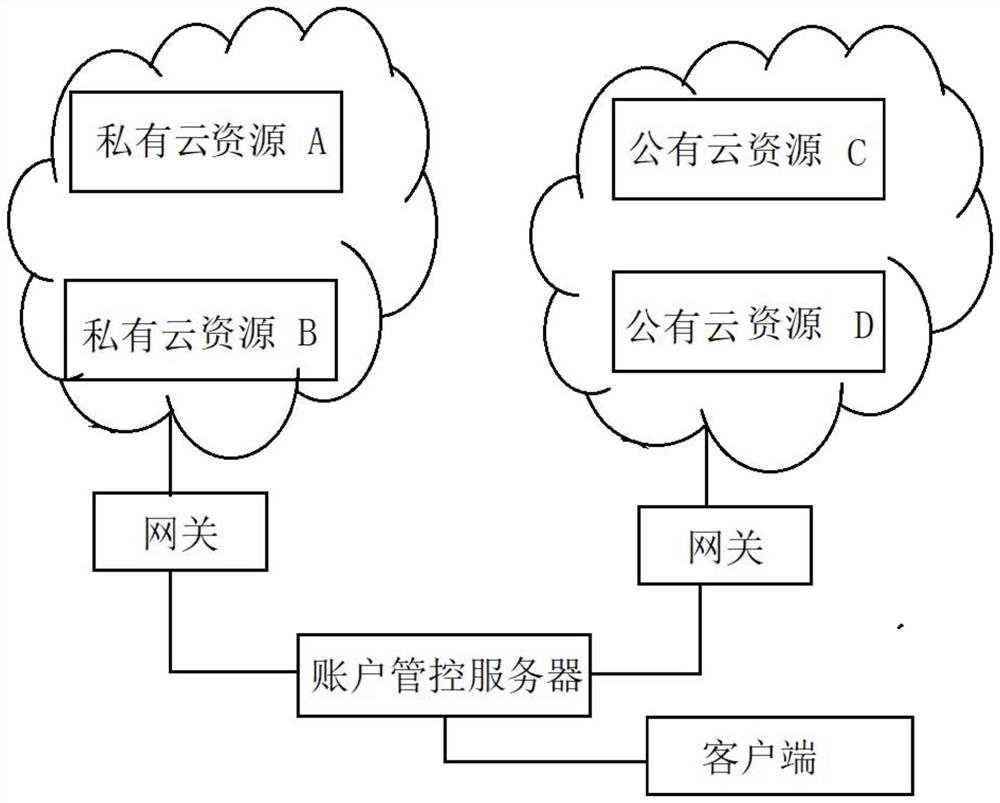 A user account management and control method and readable medium for hybrid cloud