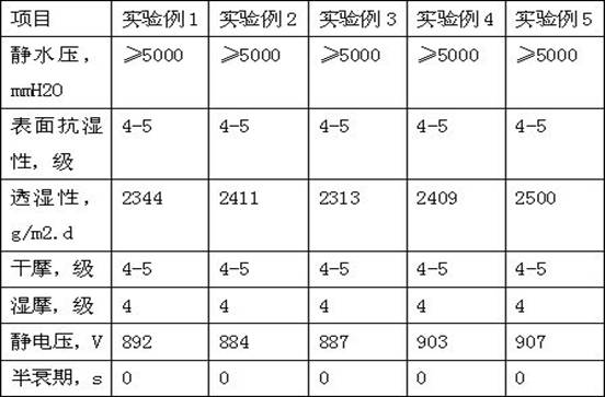 Durable antistatic, friction-resistant, waterproof and moisture-permeable, anti-seepage jacket fabric processing method