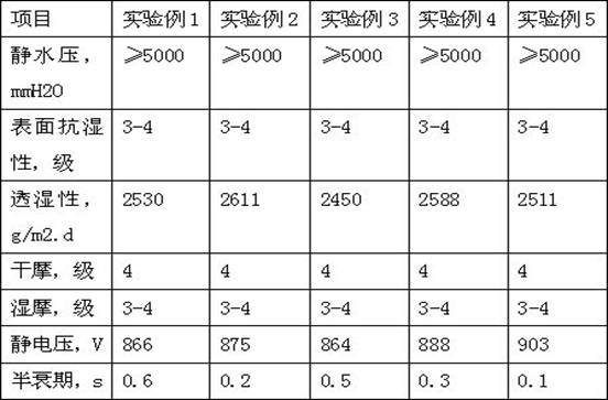 Durable antistatic, friction-resistant, waterproof and moisture-permeable, anti-seepage jacket fabric processing method