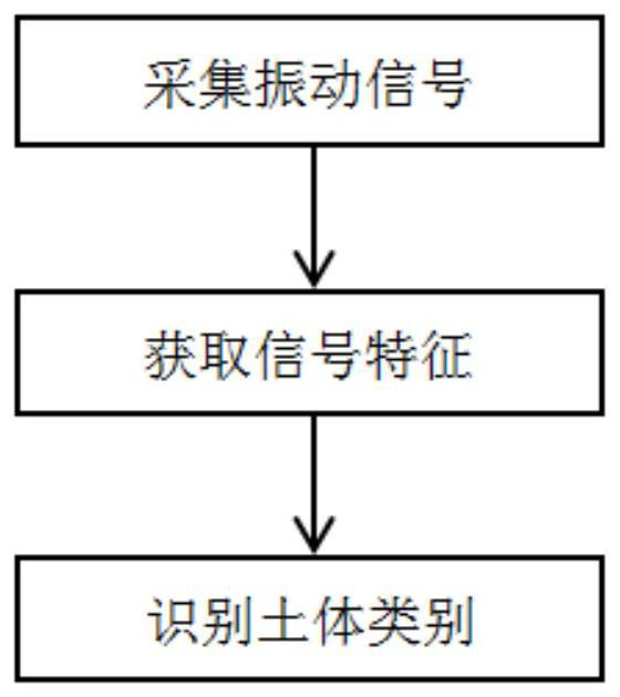 Real-time soil body category identification method and system and excavator