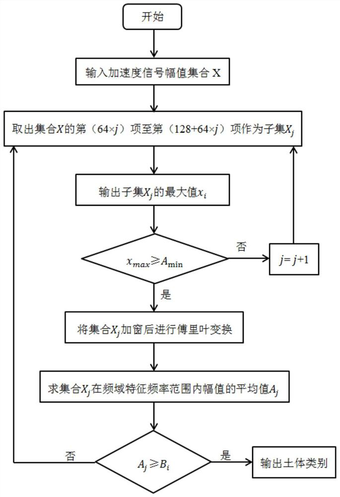 Real-time soil body category identification method and system and excavator