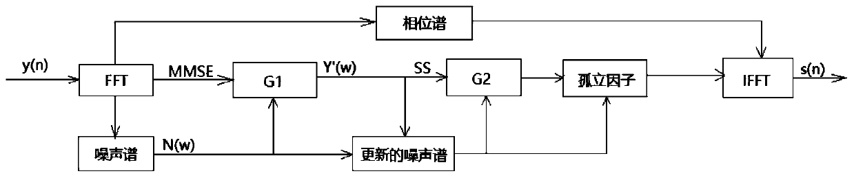 A Speech Enhancement Method Combining mmse and Spectral Subtraction