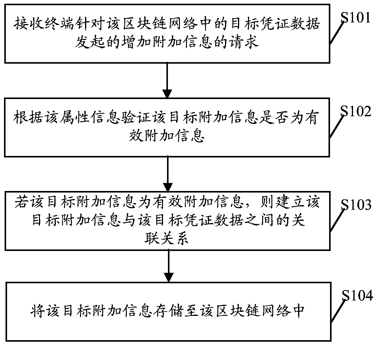 Data processing method and device based on block chain, storage medium and node equipment