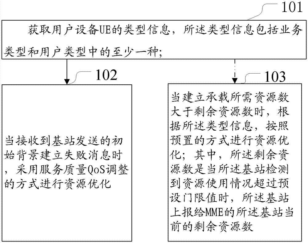 Resource optimization method and device under multi-pdn connection