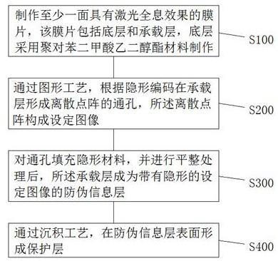 Holographic anti-counterfeiting mark film with stealth effect and manufacturing method thereof