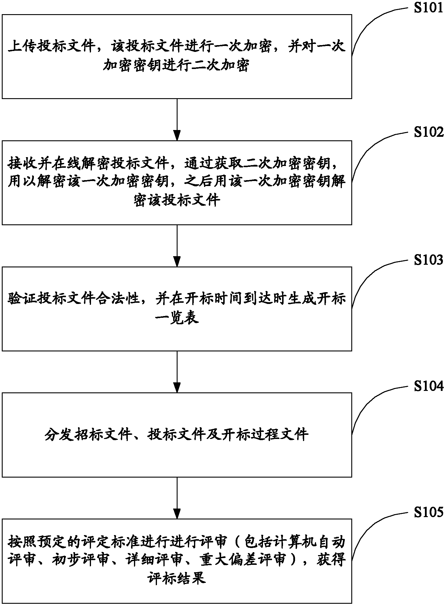 Method and system for remote bid opening and bid evaluation