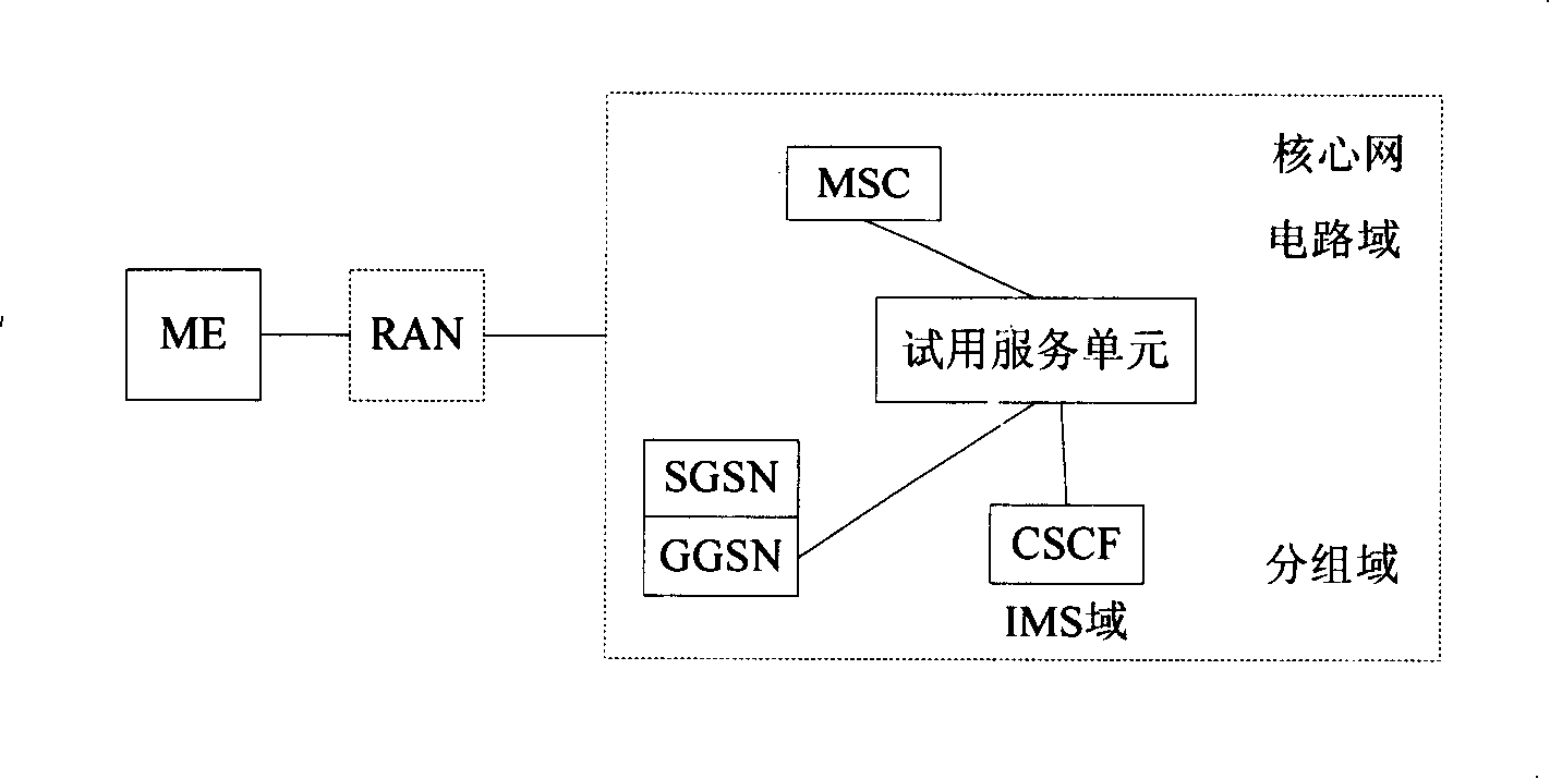 Trial method for mobile communication service