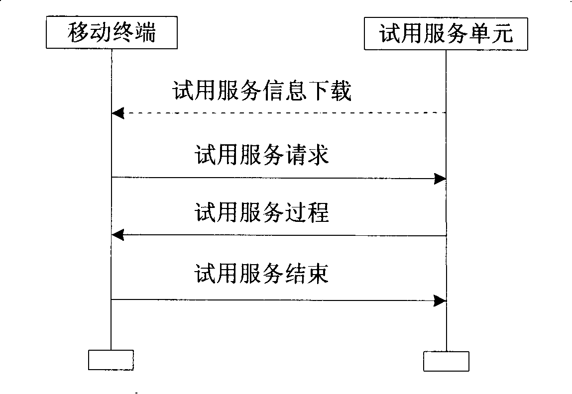 Trial method for mobile communication service