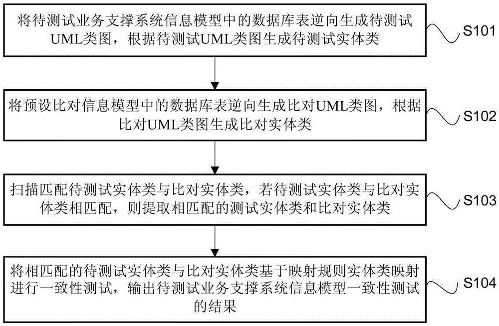 Method and system for automatically testing consistency of business support system information models