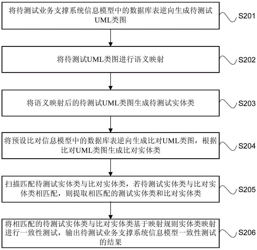 Method and system for automatically testing consistency of business support system information models