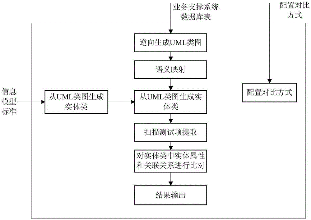 Method and system for automatically testing consistency of business support system information models