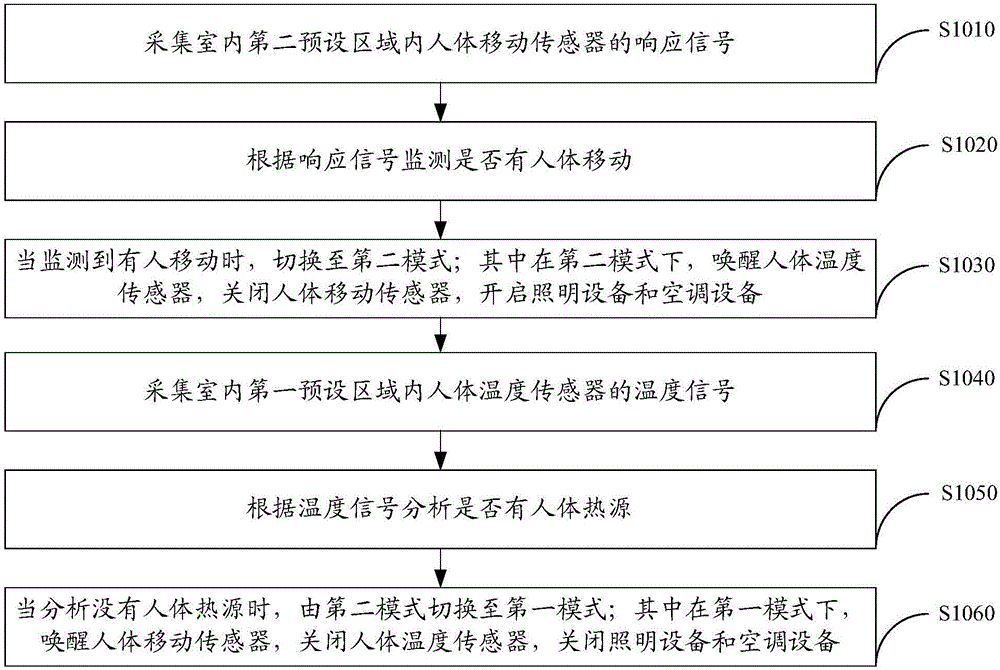 Indoor device control method and intelligent terminal