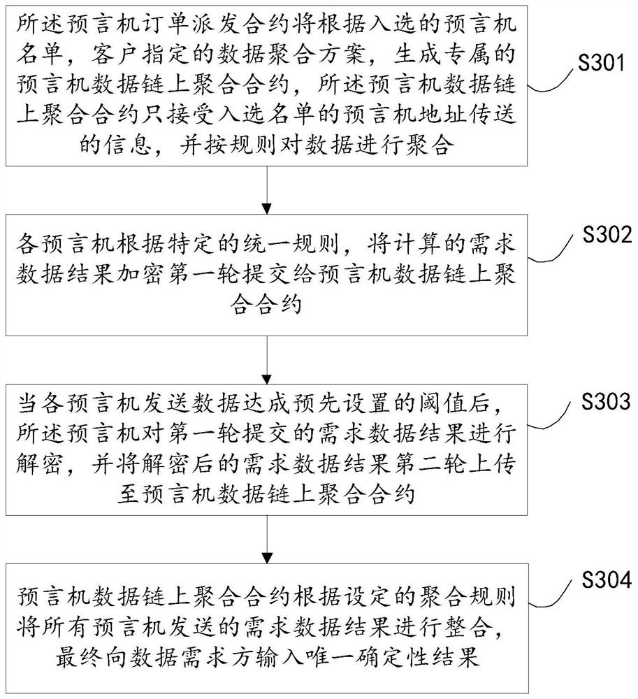 Bidding method and system for oracle machine service based on block chain