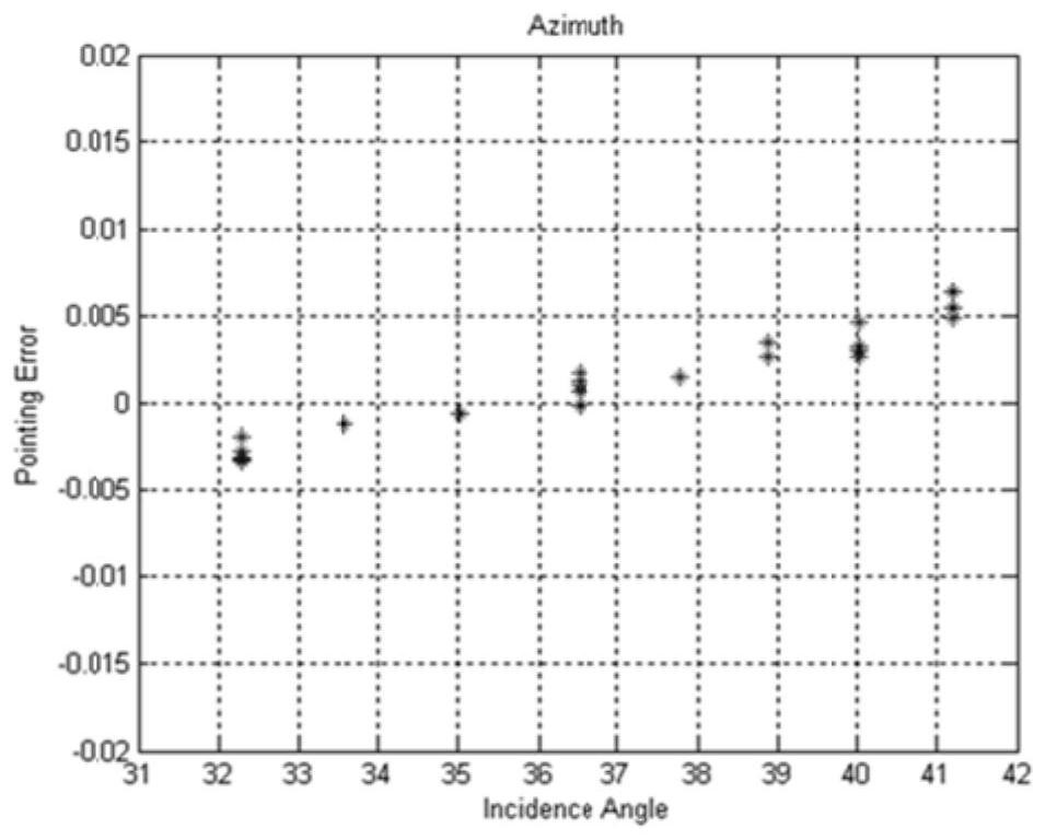 On-orbit calibration method and system for SAR beam pointing consistency of distributed InSAR satellite