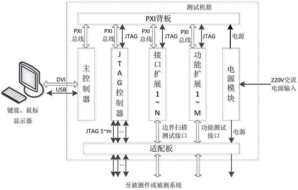 Boundary scan digital circuit test system and test method thereof based on PXI bus