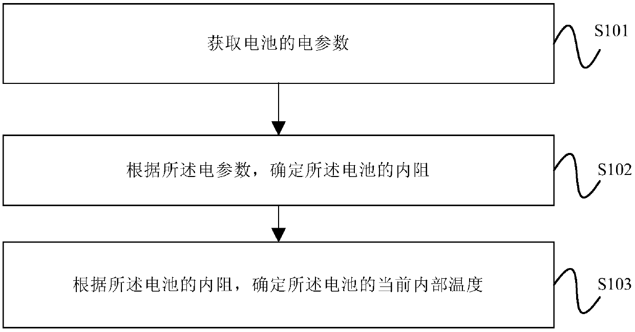 Battery temperature detection method, control system, battery and unmanned aerial vehicle