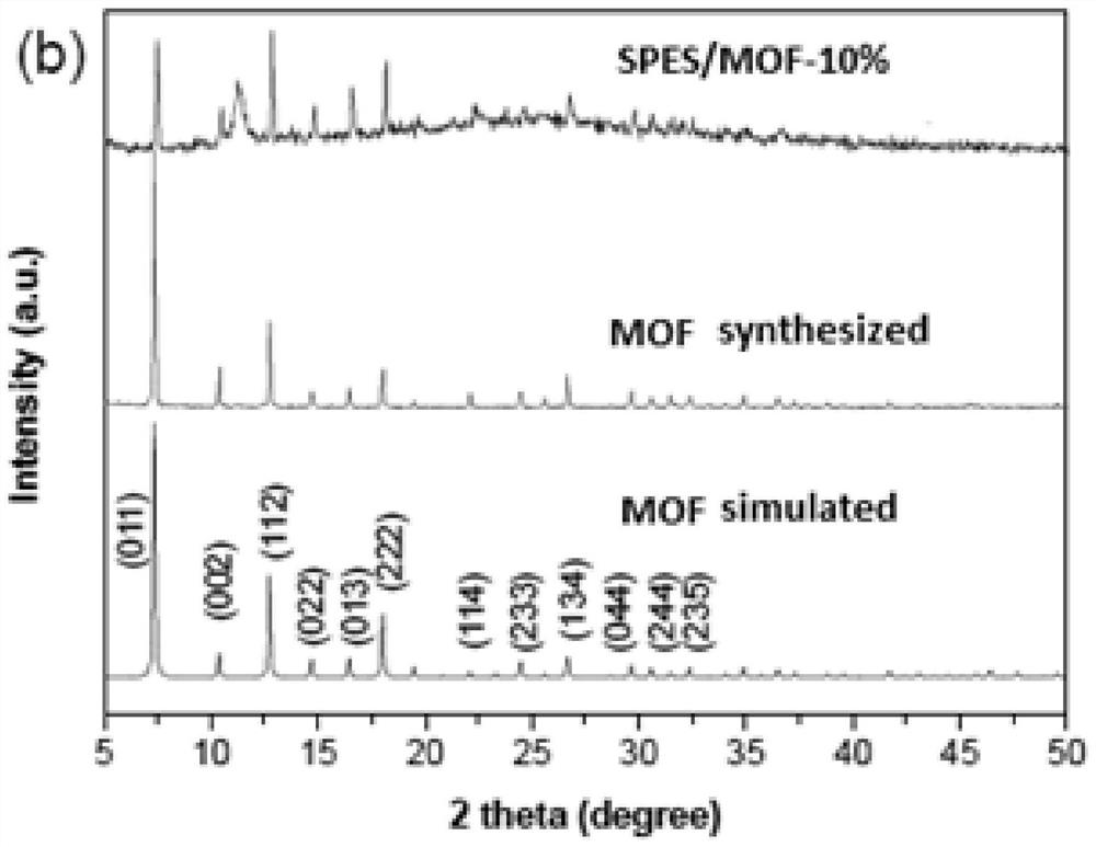 MOF material, preparation method thereof, proton exchange membrane, preparation method thereof, and fuel cell