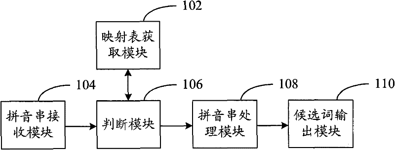 Chinese pinyin input method and Chinese pinyin input system