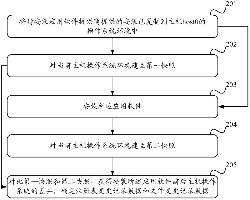 Method and device for installing application software