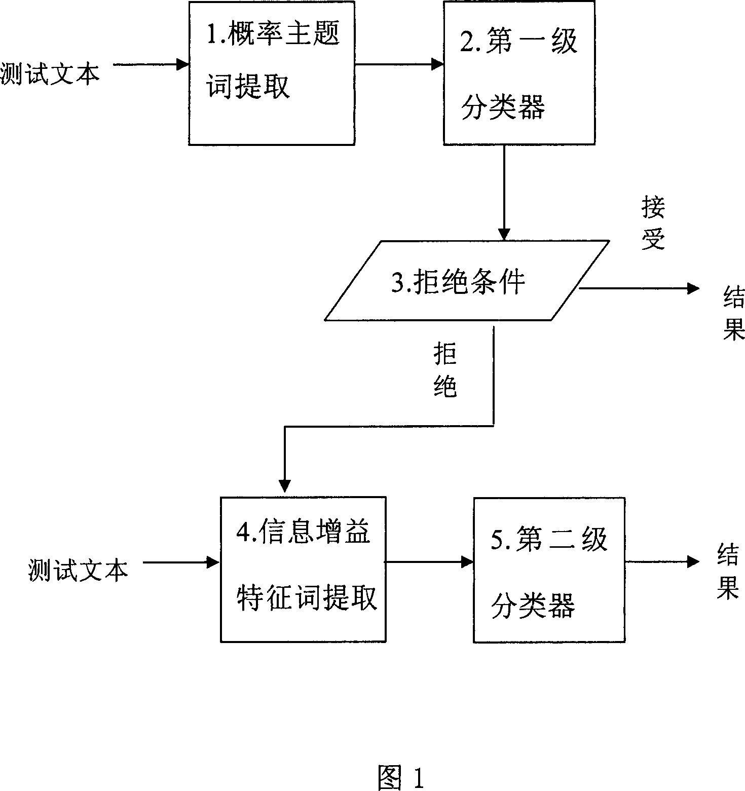 Two-stage combined file classification method based on probability subject