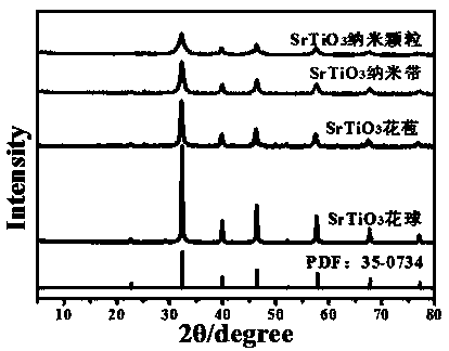Shape-controllable SrTiO3 flowerlike series nanomaterial preparation and application