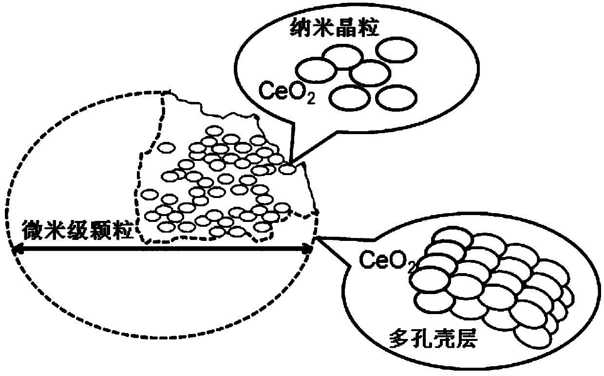 A kind of micron cerium oxide particles with multi-core co-shell structure and preparation method thereof