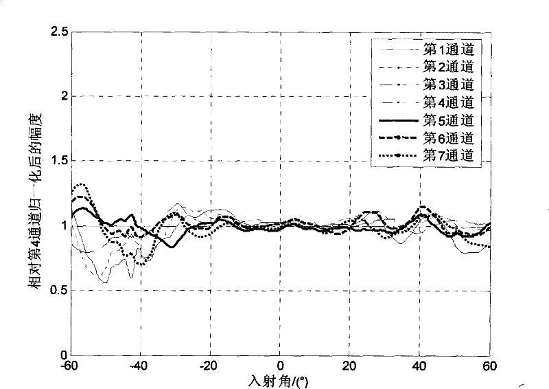 Amplitude and phase error correction method used for linear array of underwater acoustic transducer