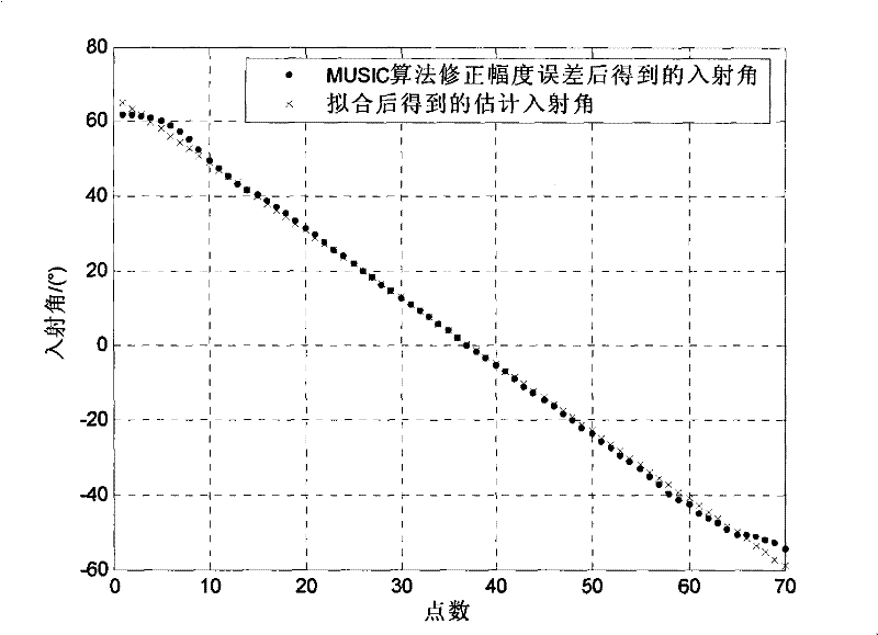 Amplitude and phase error correction method used for linear array of underwater acoustic transducer